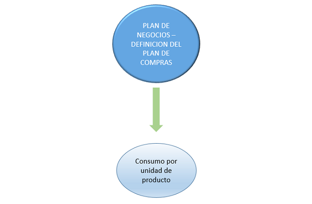 Plan de negocios definición plan de compras