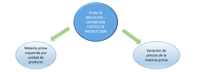 Plan de negocios definición costos de producción