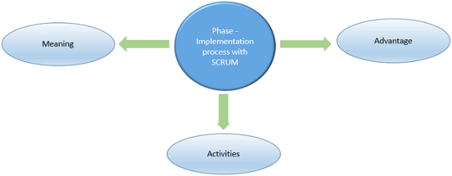 Implementation phase scrum