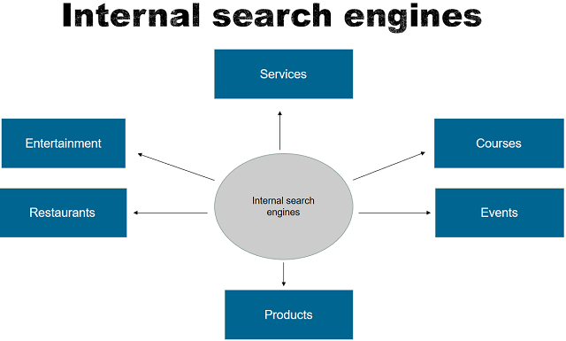 ¿How to publish fixed ads in the internal search engines of an article?